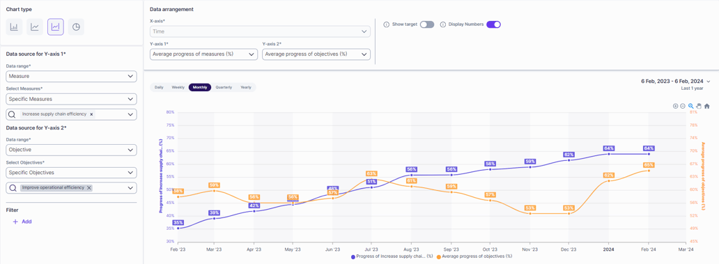 Y Ase Chart Custom Charts Widget: Double Y-axis Line Charts