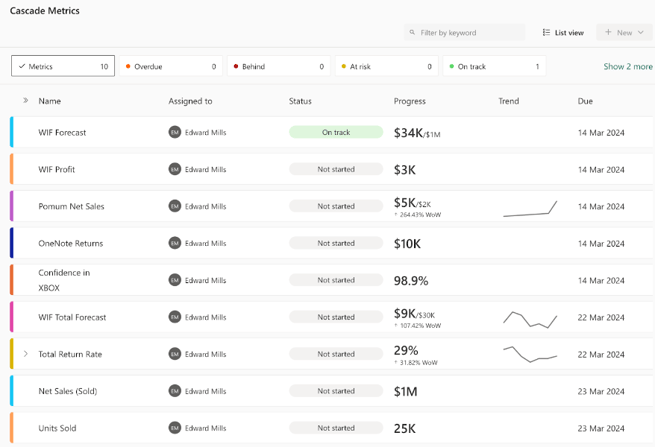 PBI metrics scorecard