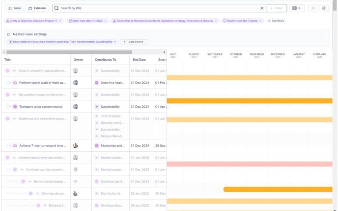 Timeline view with nested